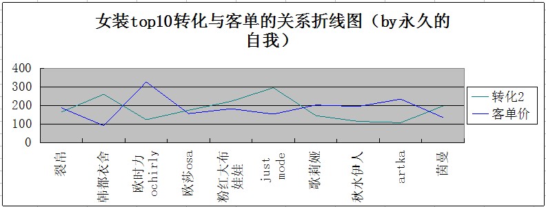 [絕對(duì)干貨]女裝top10店鋪爆款流量分析（喜歡看圖的進(jìn)來）